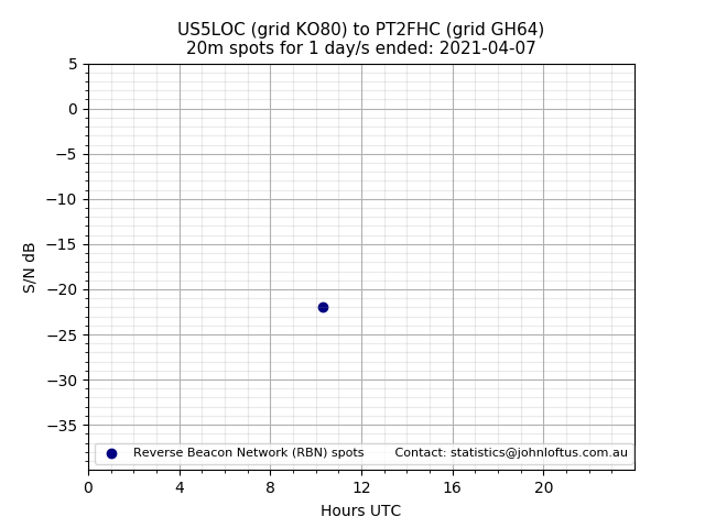 Scatter chart shows spots received from US5LOC to pt2fhc during 24 hour period on the 20m band.