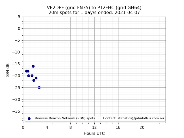 Scatter chart shows spots received from VE2DPF to pt2fhc during 24 hour period on the 20m band.