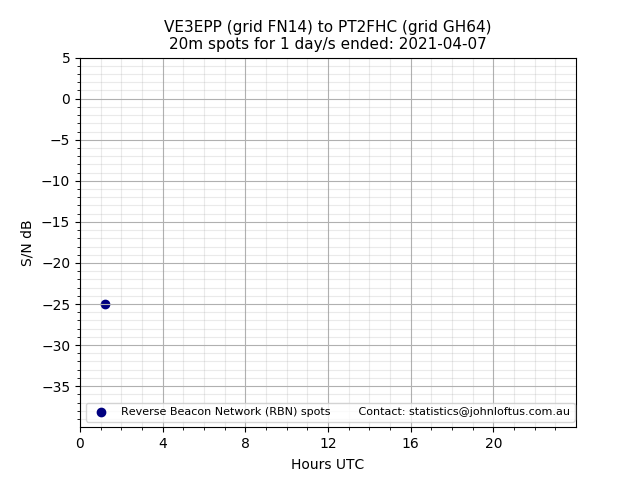Scatter chart shows spots received from VE3EPP to pt2fhc during 24 hour period on the 20m band.