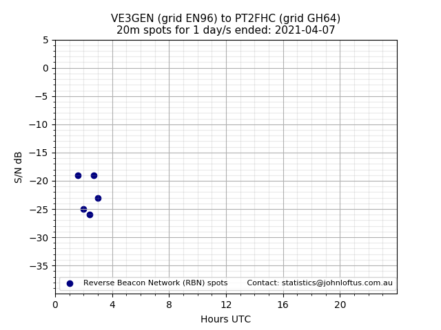 Scatter chart shows spots received from VE3GEN to pt2fhc during 24 hour period on the 20m band.