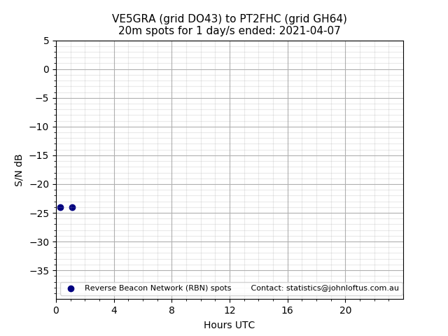 Scatter chart shows spots received from VE5GRA to pt2fhc during 24 hour period on the 20m band.