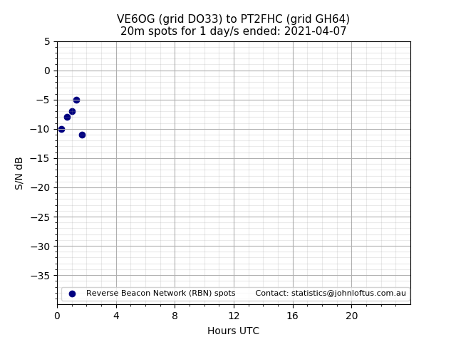 Scatter chart shows spots received from VE6OG to pt2fhc during 24 hour period on the 20m band.