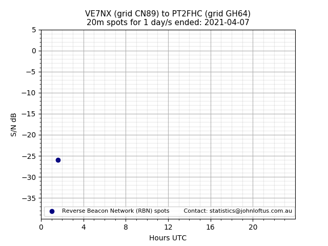 Scatter chart shows spots received from VE7NX to pt2fhc during 24 hour period on the 20m band.