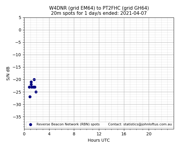 Scatter chart shows spots received from W4DNR to pt2fhc during 24 hour period on the 20m band.