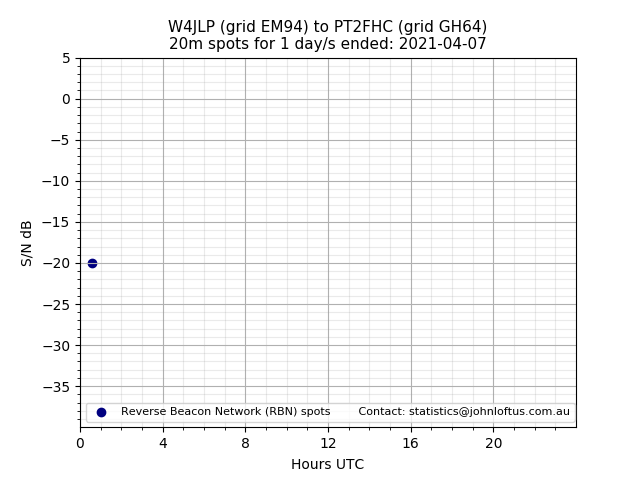 Scatter chart shows spots received from W4JLP to pt2fhc during 24 hour period on the 20m band.