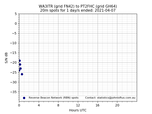 Scatter chart shows spots received from WA3ITR to pt2fhc during 24 hour period on the 20m band.