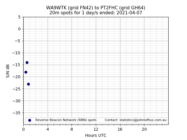 Scatter chart shows spots received from WA9WTK to pt2fhc during 24 hour period on the 20m band.