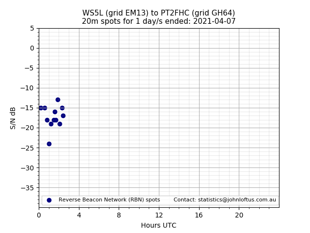 Scatter chart shows spots received from WS5L to pt2fhc during 24 hour period on the 20m band.