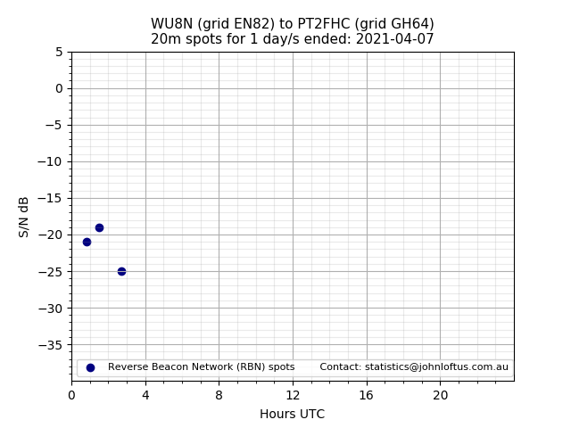 Scatter chart shows spots received from WU8N to pt2fhc during 24 hour period on the 20m band.