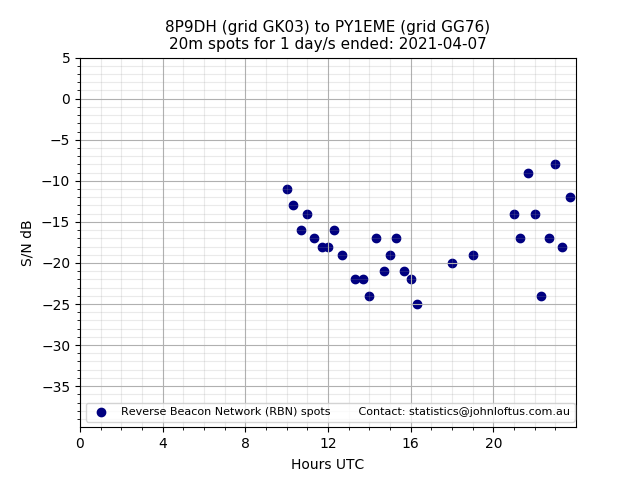 Scatter chart shows spots received from 8P9DH to py1eme during 24 hour period on the 20m band.