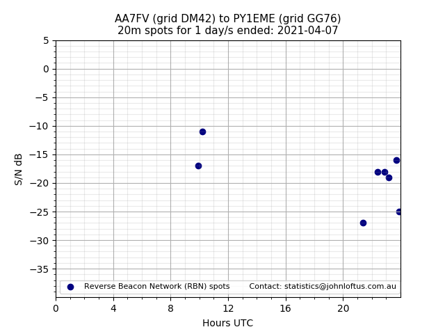 Scatter chart shows spots received from AA7FV to py1eme during 24 hour period on the 20m band.