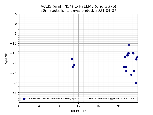 Scatter chart shows spots received from AC1JS to py1eme during 24 hour period on the 20m band.