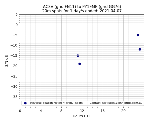 Scatter chart shows spots received from AC3V to py1eme during 24 hour period on the 20m band.