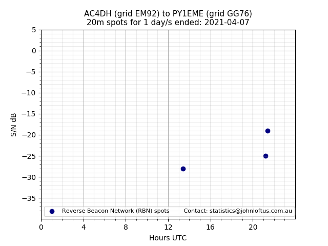 Scatter chart shows spots received from AC4DH to py1eme during 24 hour period on the 20m band.