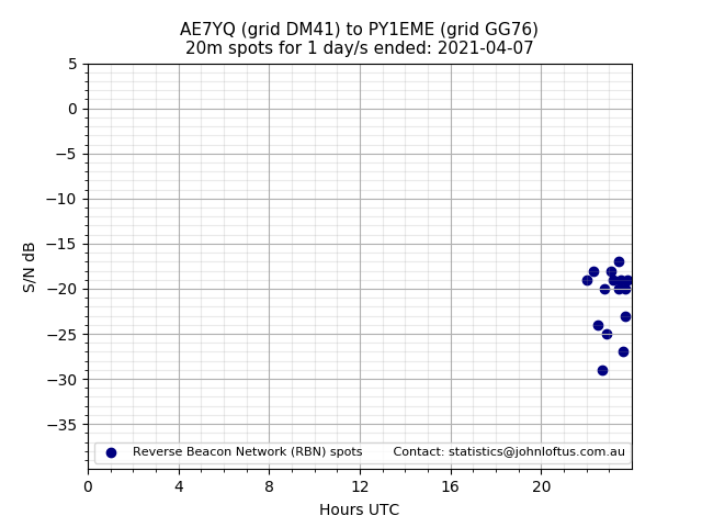 Scatter chart shows spots received from AE7YQ to py1eme during 24 hour period on the 20m band.