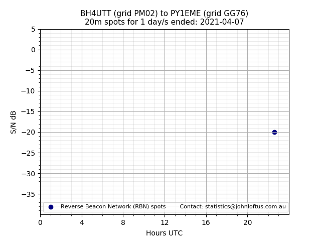 Scatter chart shows spots received from BH4UTT to py1eme during 24 hour period on the 20m band.