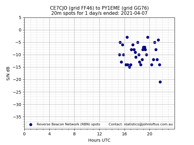 Scatter chart shows spots received from CE7CJO to py1eme during 24 hour period on the 20m band.