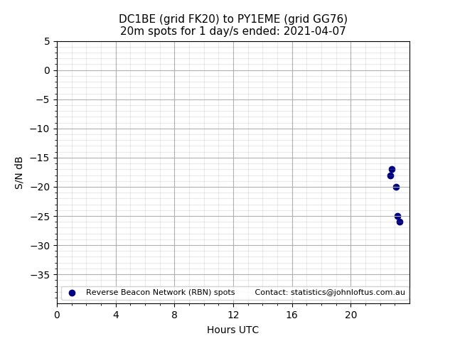 Scatter chart shows spots received from DC1BE to py1eme during 24 hour period on the 20m band.