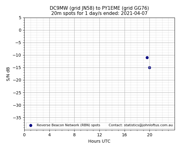 Scatter chart shows spots received from DC9MW to py1eme during 24 hour period on the 20m band.
