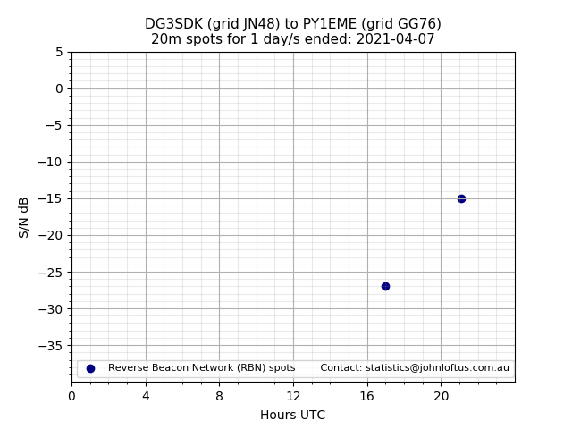 Scatter chart shows spots received from DG3SDK to py1eme during 24 hour period on the 20m band.