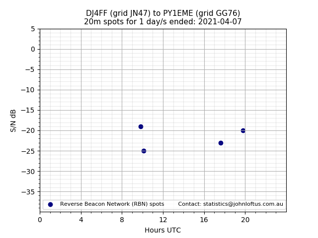 Scatter chart shows spots received from DJ4FF to py1eme during 24 hour period on the 20m band.