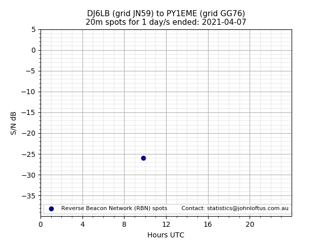 Scatter chart shows spots received from DJ6LB to py1eme during 24 hour period on the 20m band.