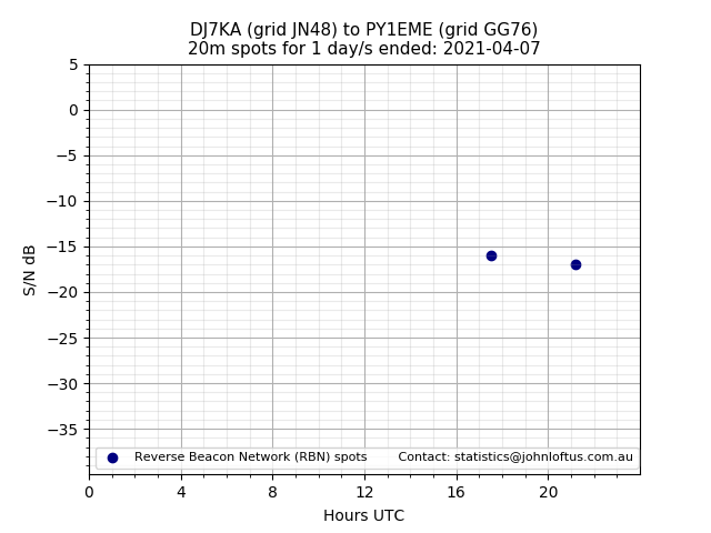 Scatter chart shows spots received from DJ7KA to py1eme during 24 hour period on the 20m band.