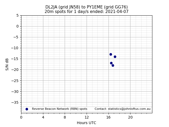 Scatter chart shows spots received from DL2JA to py1eme during 24 hour period on the 20m band.