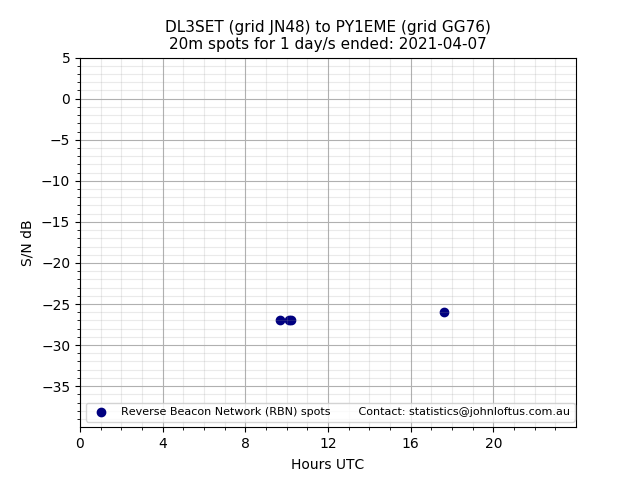 Scatter chart shows spots received from DL3SET to py1eme during 24 hour period on the 20m band.