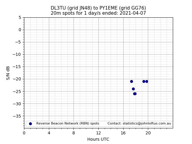 Scatter chart shows spots received from DL3TU to py1eme during 24 hour period on the 20m band.