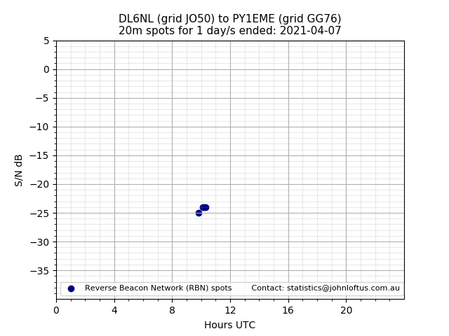 Scatter chart shows spots received from DL6NL to py1eme during 24 hour period on the 20m band.