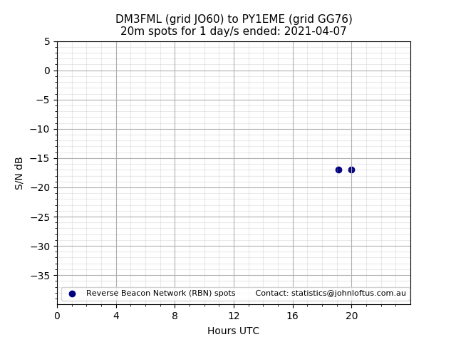 Scatter chart shows spots received from DM3FML to py1eme during 24 hour period on the 20m band.