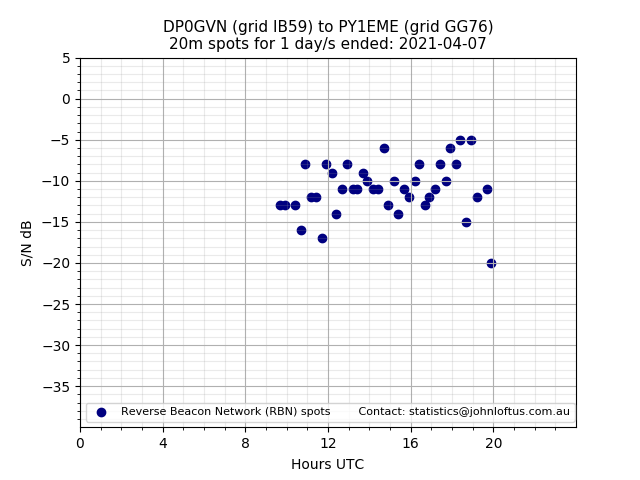 Scatter chart shows spots received from DP0GVN to py1eme during 24 hour period on the 20m band.