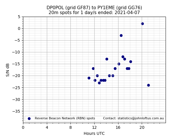 Scatter chart shows spots received from DP0POL to py1eme during 24 hour period on the 20m band.