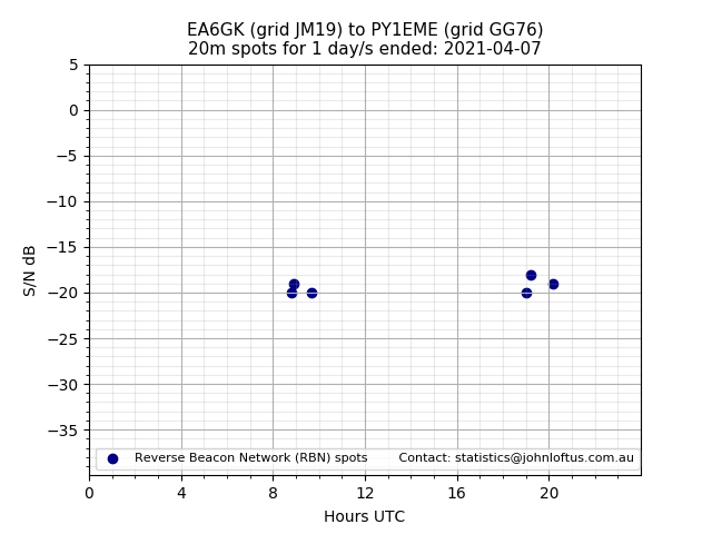 Scatter chart shows spots received from EA6GK to py1eme during 24 hour period on the 20m band.