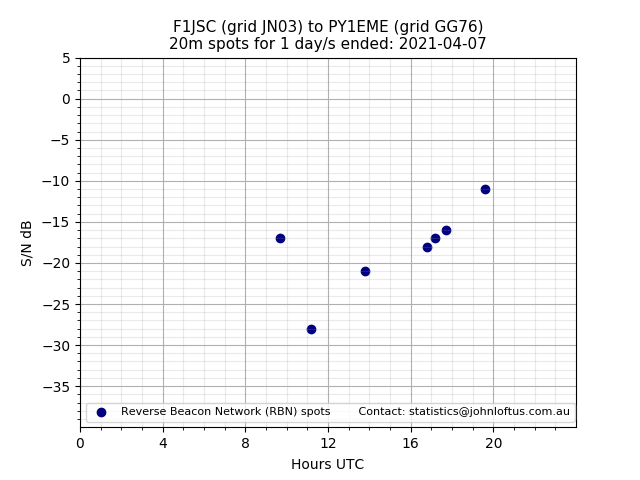 Scatter chart shows spots received from F1JSC to py1eme during 24 hour period on the 20m band.