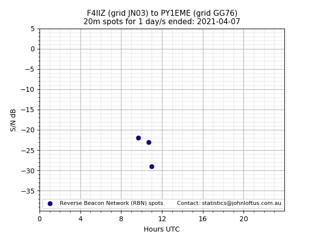 Scatter chart shows spots received from F4IIZ to py1eme during 24 hour period on the 20m band.