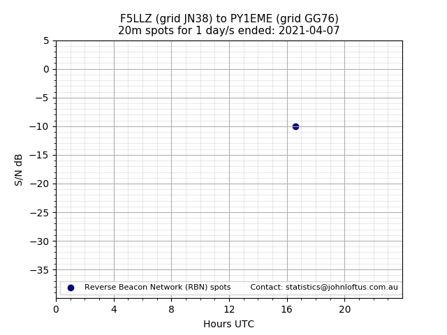 Scatter chart shows spots received from F5LLZ to py1eme during 24 hour period on the 20m band.