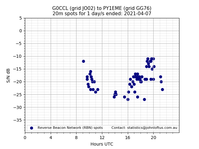 Scatter chart shows spots received from G0CCL to py1eme during 24 hour period on the 20m band.