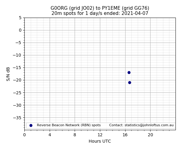 Scatter chart shows spots received from G0ORG to py1eme during 24 hour period on the 20m band.