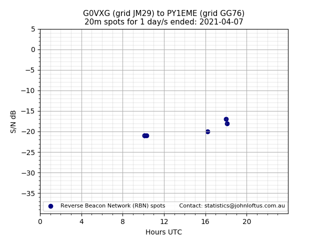 Scatter chart shows spots received from G0VXG to py1eme during 24 hour period on the 20m band.