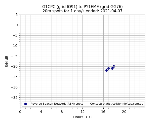 Scatter chart shows spots received from G1CPC to py1eme during 24 hour period on the 20m band.
