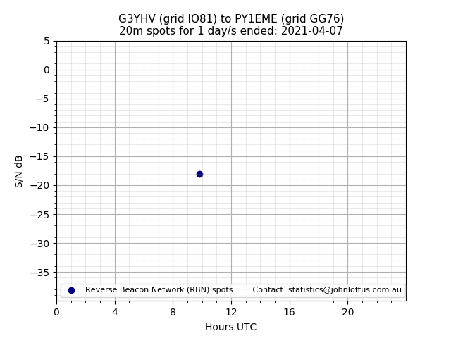 Scatter chart shows spots received from G3YHV to py1eme during 24 hour period on the 20m band.