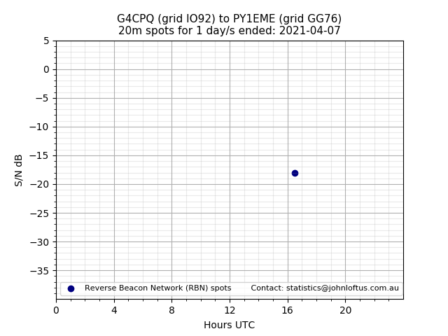 Scatter chart shows spots received from G4CPQ to py1eme during 24 hour period on the 20m band.