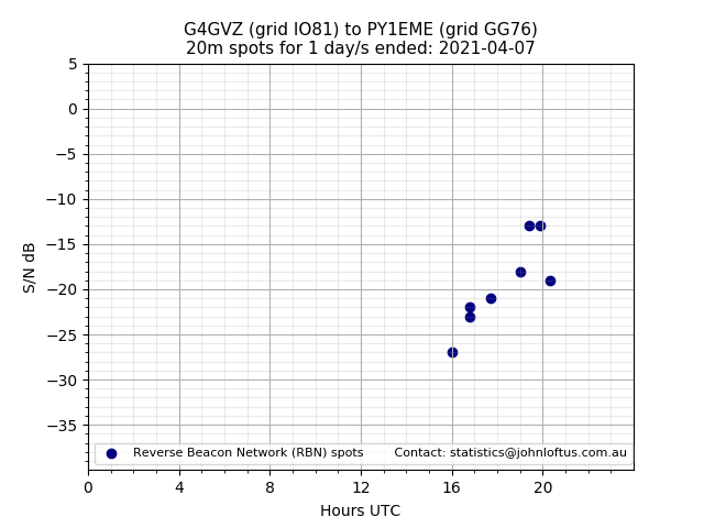 Scatter chart shows spots received from G4GVZ to py1eme during 24 hour period on the 20m band.