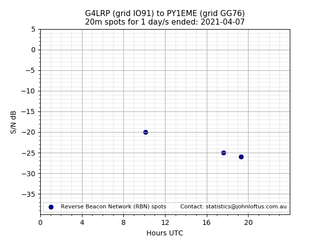 Scatter chart shows spots received from G4LRP to py1eme during 24 hour period on the 20m band.