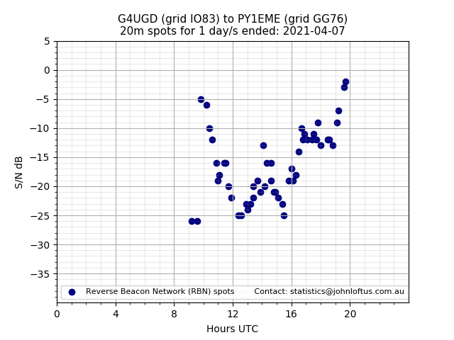 Scatter chart shows spots received from G4UGD to py1eme during 24 hour period on the 20m band.