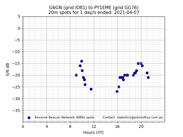 Scatter chart shows spots received from G6GN to py1eme during 24 hour period on the 20m band.