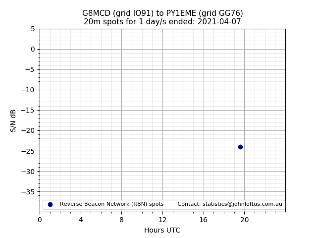 Scatter chart shows spots received from G8MCD to py1eme during 24 hour period on the 20m band.