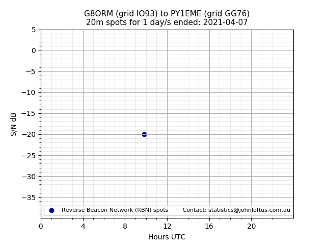 Scatter chart shows spots received from G8ORM to py1eme during 24 hour period on the 20m band.